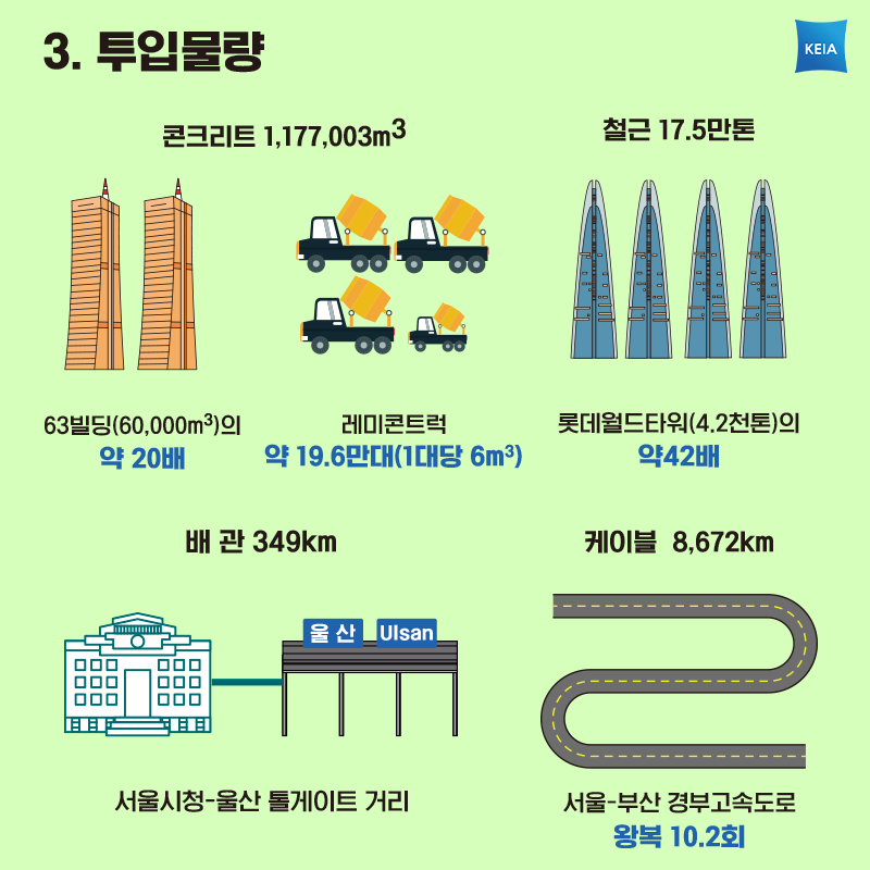 3. 투입물량     •콘크리트 1,177,000m3  63빌딩의 약 20배  레미콘트럭 약 19.6만대     •철근 17.5만톤  롯데월드타워의 약 42배     •배관 348km  서울시청-울산 톨게이트 거리     •케이블 8,672km  서울-부산 경부고속도로 왕복 10.2회