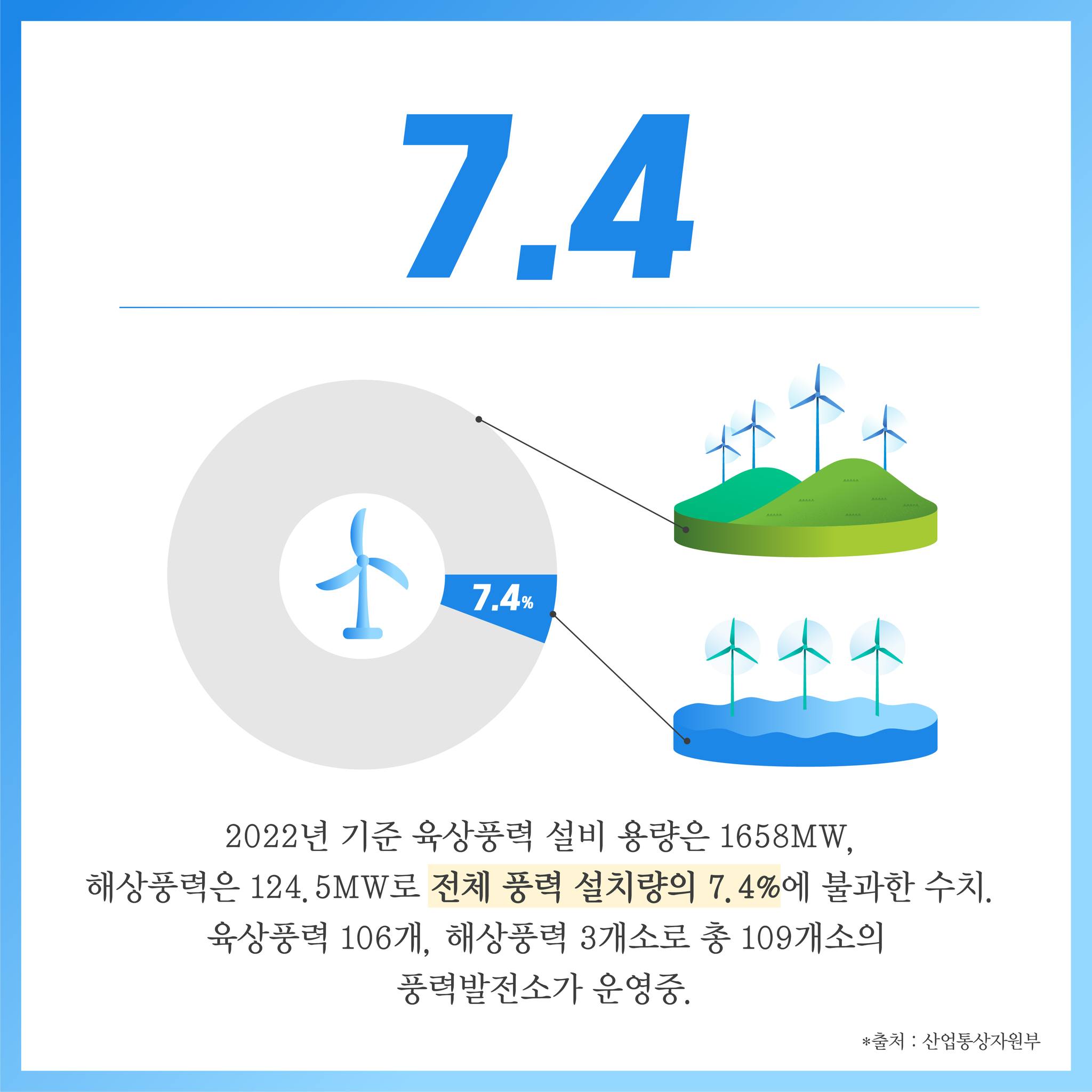 7.4 7.4% 2022년 기준 육상풍력 설비 용량은 1658MW, 해상풍력은 124. 5MW로 전체 풍력 설치량의 7.4%에 불과한 수치. 육상풍력 106개, 해상풍력 3개소로 총 109개소의 풍력발전소가 운영중. *출처 산업통상자원부