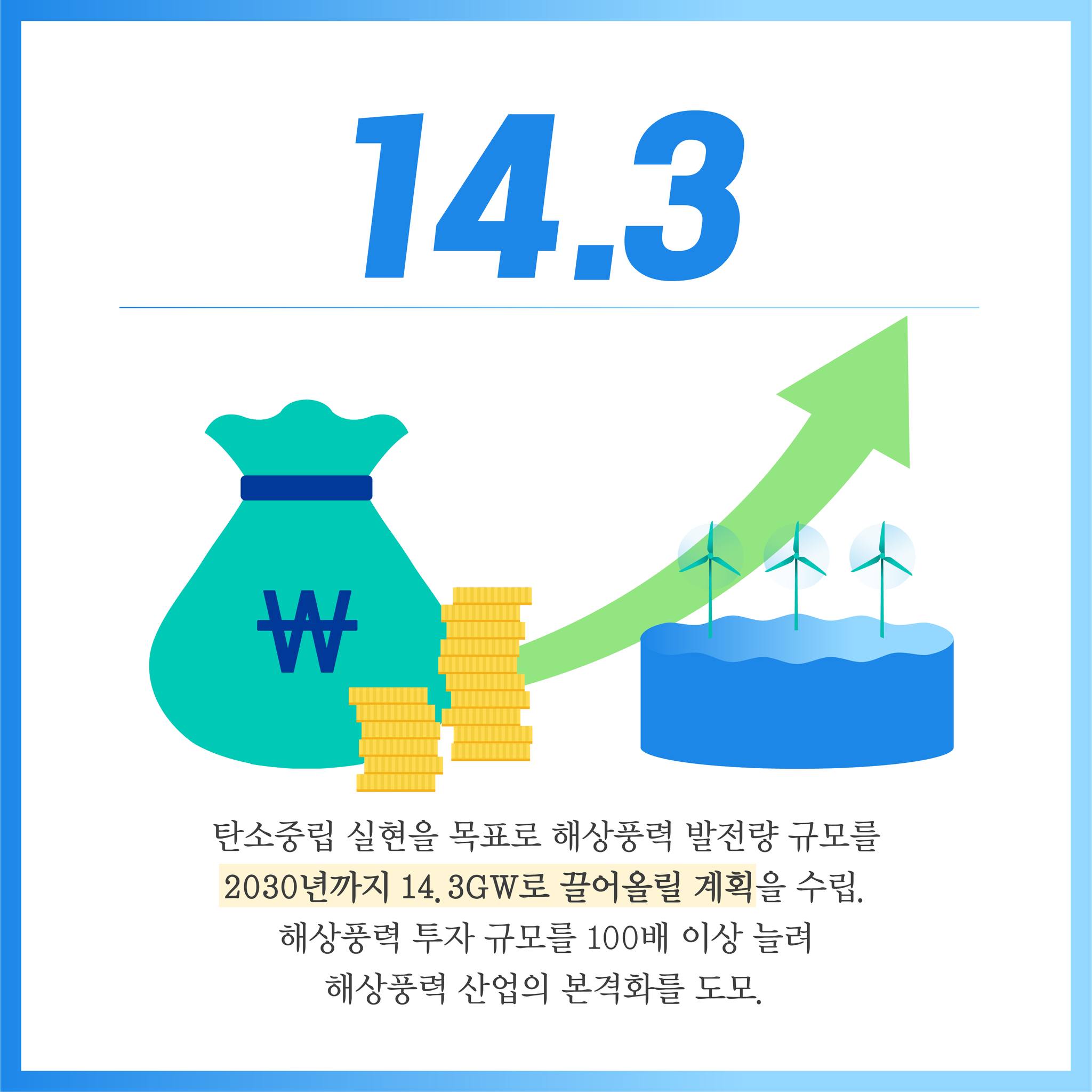 14.3 탄소중립 실현을 목표로 해상풍력 발전량 규모를 2030년까지 14. 3GW로 끌어올릴 계획을 수립. 해상풍력 투자 규모를 100배 이상 늘려 해상풍력 산업의 본격화를 도모