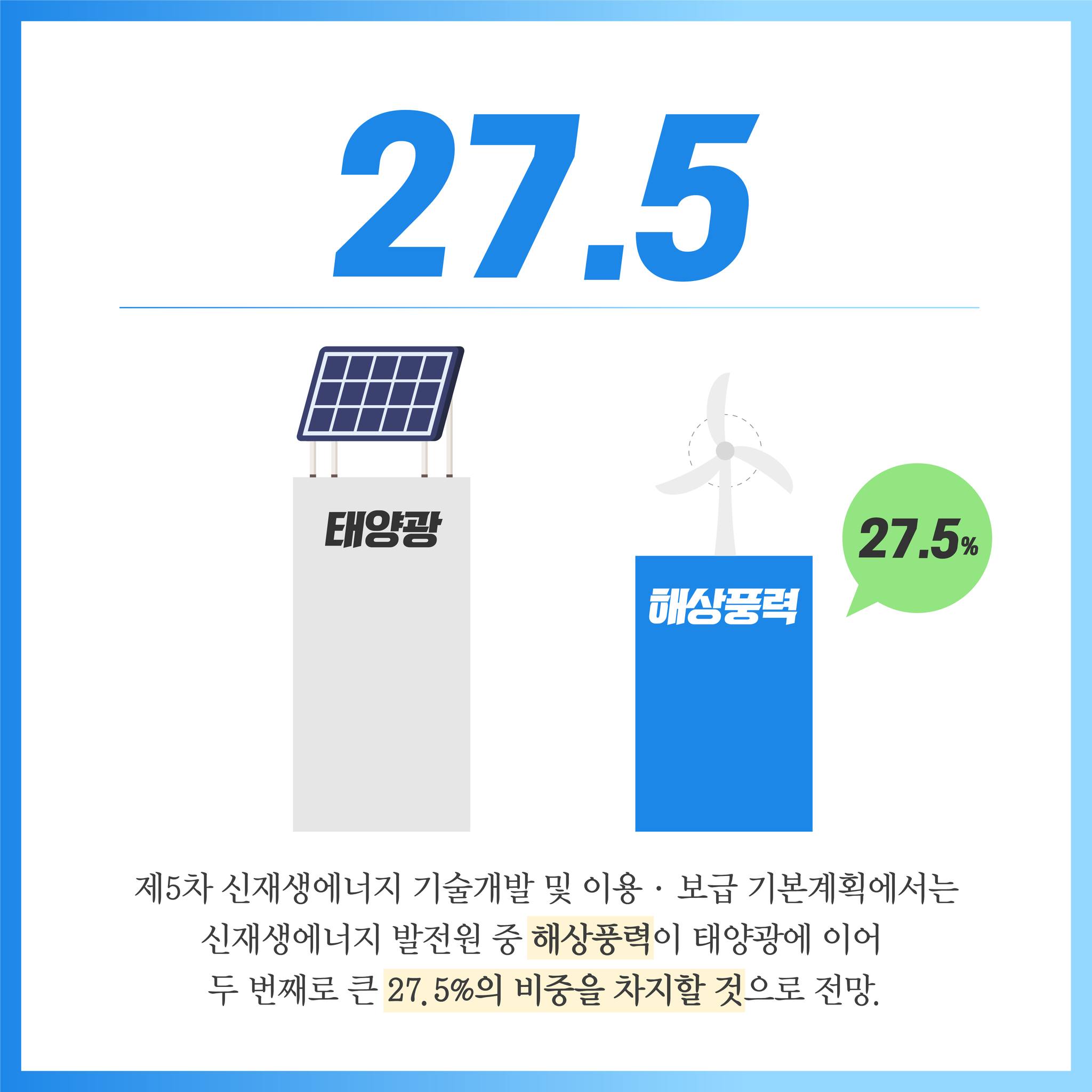 27.5 태양광 27.5% 해상풍력 제5차 신재생에너지 기술개발 및 이용 보급 기본계획에서는 신재생에너지 발전원 중 해상풍력이 태양광에 이어 두 번째로 큰 27. 5%의 비중을 차지할 것으로 전망.