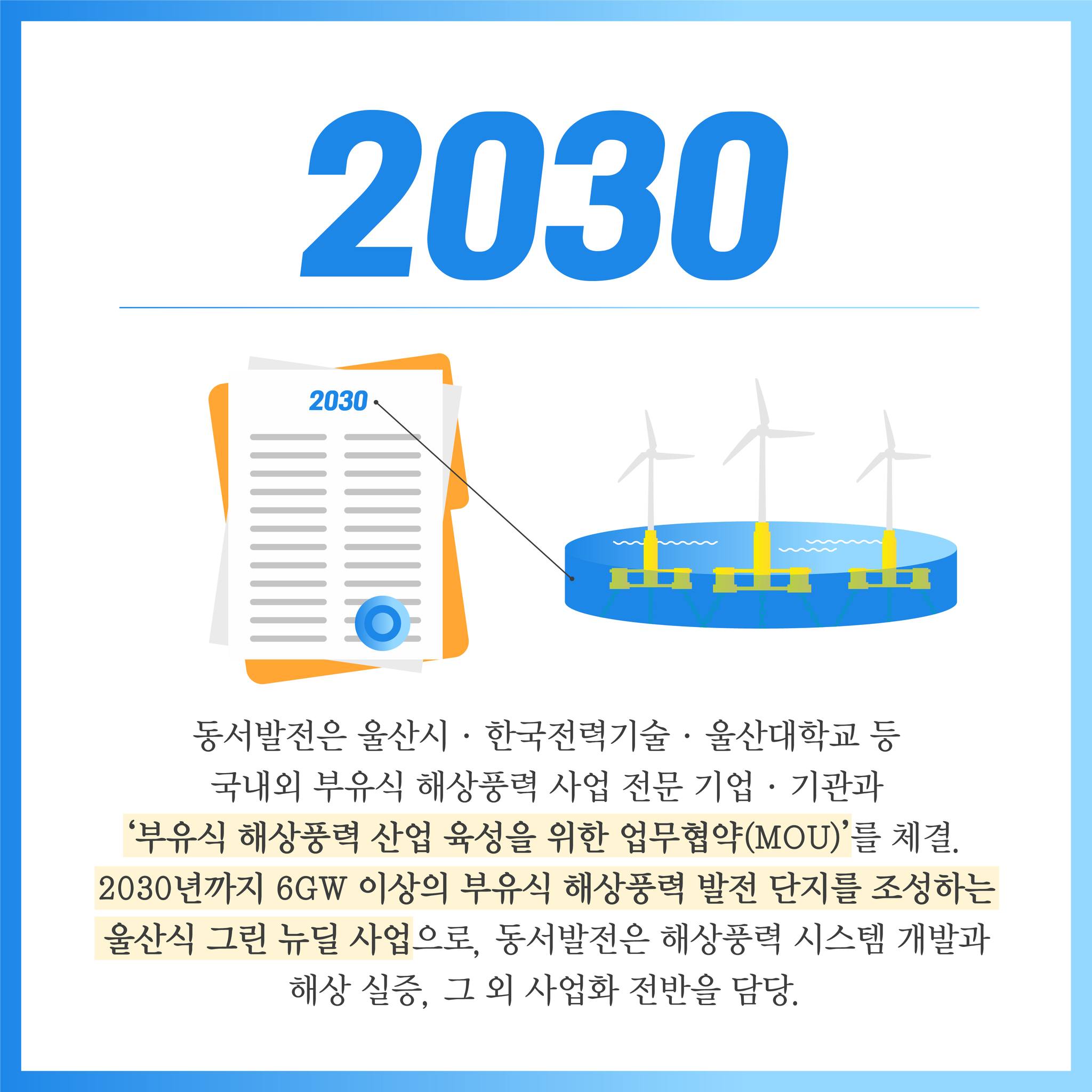 2030 2030 동서발전은 울산시 한국전력기술 울산대학교등 국내외 부유식 해상풍력 사업전문기업 기업 기관과 부유식 해상풍력 산업 육성을 위한 업무협약 체결. 2030년까지 6GW 이상의 부유식 해상풍력 발전 단지를 조성하는 울산식 그린 뉴딜 사업으로, 동서발전은 해상풍력 시스템 개발과 해상 실증, 그 외 사업화 전반을 담당.