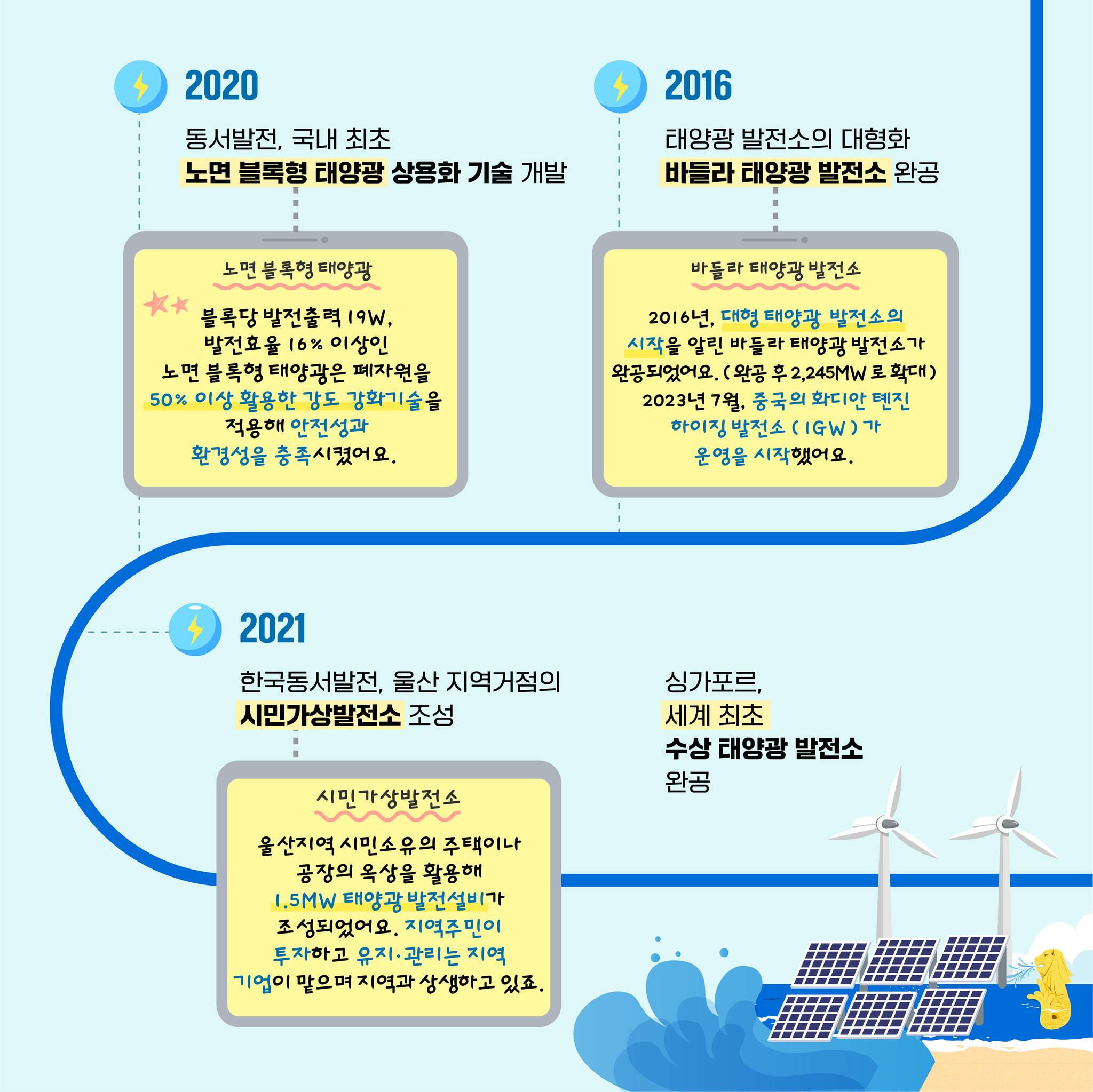 2016  태양광 발전소의 대형화 바들라 태양광 발전소 완공 바들라 태양광발전소 2016년, 대형 태양광 발전소의시작을 알린 바라 태양광발전소가  완공되었어요. (완공 후 2,245MW 로 확대)2023년 7월, 중국의 화디안  톈진하이징 발전소 (IGW)가운영을 시작했어요. 2020동서발전, 국내 최초 노면 블록형 태양광 상용화 기술 개발 노면 블록형 태양광 블록당 발전출력 19W, 발전효율 16% 이상인노면 블록형  태양광은 폐자원을50% 이상 활용한 강도 강화기술을적용해 안전성과환경성을 충족시켰어요. 2021 한국동서발전, 울산 지역거점의 시민가상발전소 조성 시민가상발전소 울산지역 시민소유의 주택이나공장의 옥상을 활용해1.5MW 태양광  발전설비가조성되었어요. 지역주민이투자하고 유지·관리는 지역기업이  맡으며 지역과 상생하고 있죠. 싱가포르,세계 최초수상 태양광 발전소완공