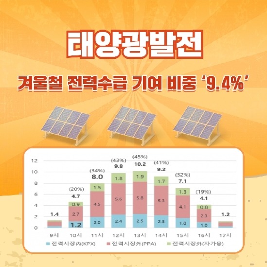 태양광발전 겨울철 전력수급 기여 비중 ‘9.4’