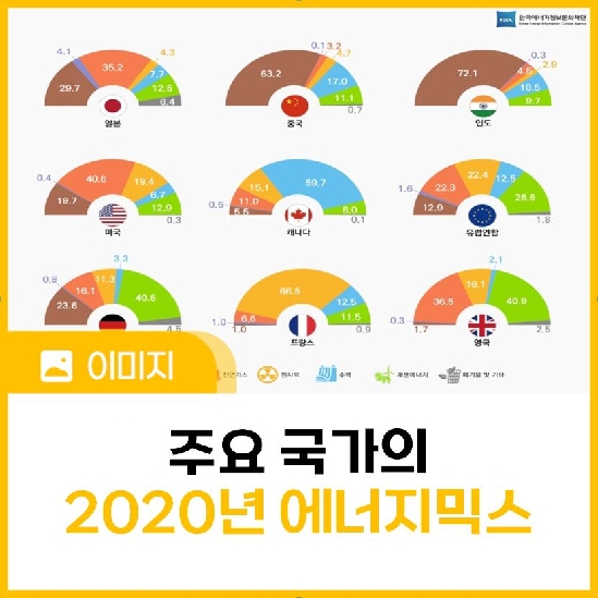주요 국가의 2020년 에너지믹스