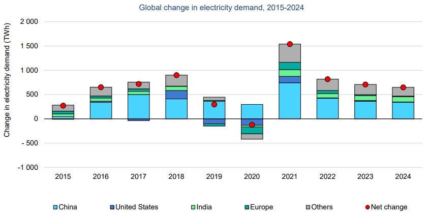 Global change in electricity demand,2015-2024 graph