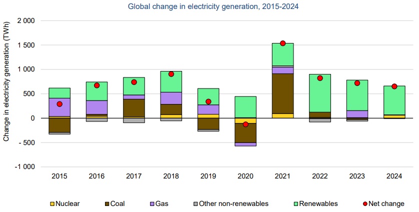 Global change in electricity generation,2015-2024 graph