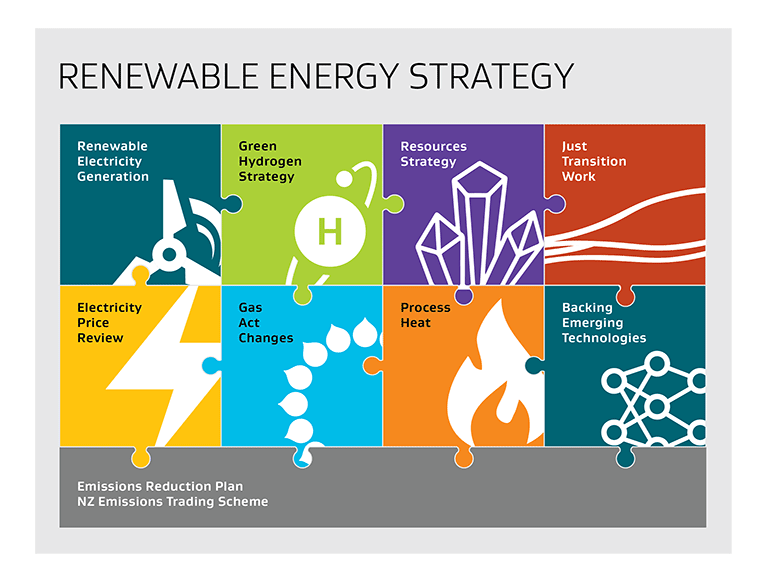 기후변화 대응과 지속가능한 성장을 목표로 하는 ‘뉴질랜드 국가 에너지 전략 2050(NZ Energy Strategy 2050)