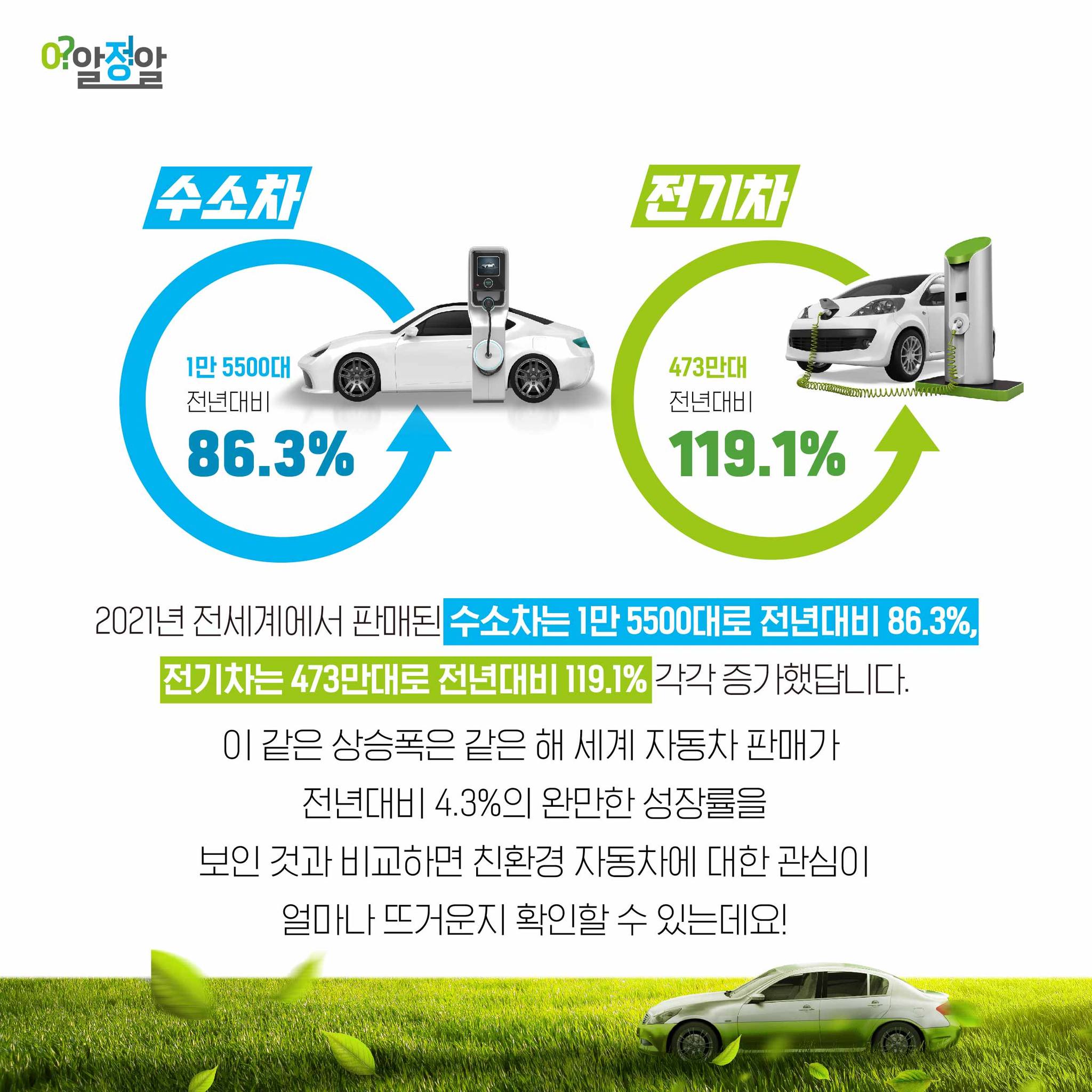 2021년 전세계에서 판매된 수소차는 1만 5500대로 전년대비 86.3%,  전기차는 473만대로 전년대비 119.1% 각각 증가했답니다.  이 같은 상승폭은 같은 해 세계 자동차 판매가  전년대비 4.3%의 완만한 성장률을  보인 것과 비교하면 친환경 자동차에 대한 관심이  얼마나 뜨거운지 확인할 수 있는데요!