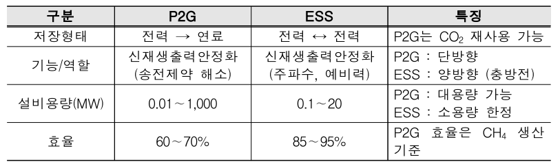 ESS와 P2G 장단점 비교