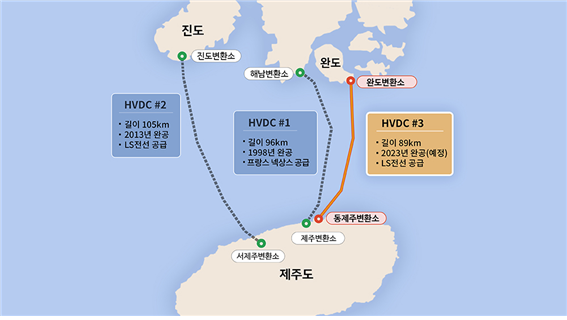 제주도 HDVC 해저 전력망 구축도, 2개의 전력망이 구축된 상태이며, 3번째 전력망 구축작업도 진행 중