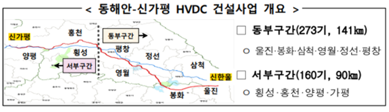 동해안-신가평 HDVC 건설사업 개요(신한울 원전에서부터 신가평까지 이어지는 약 250Km 규모 장거리 HDVC 전력망을 구축)