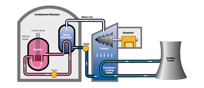가압경수로(PWR)의 1‧2차계통 구조. 원자로와 직결된 분홍 부분이 1차, 외부와 연결된 파랑 부분이 2차계통에 해당